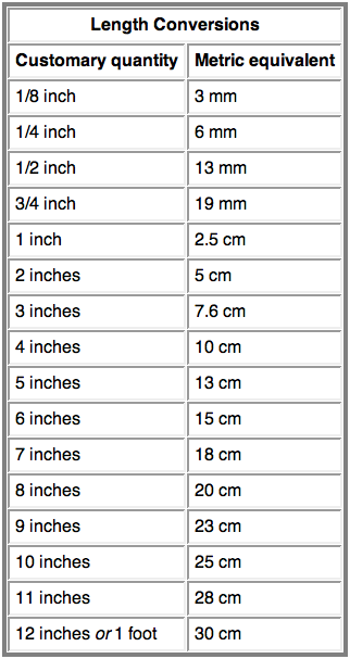 Metric Conversion Chart from Jenny Can Cook | Jenny Can Cook