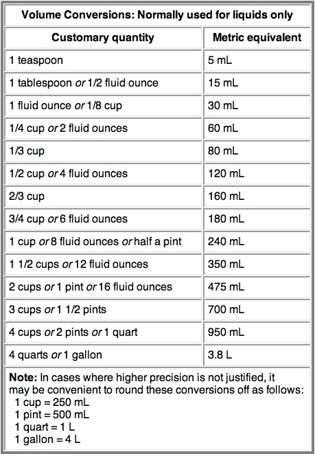 I Need A Metric Conversion Chart