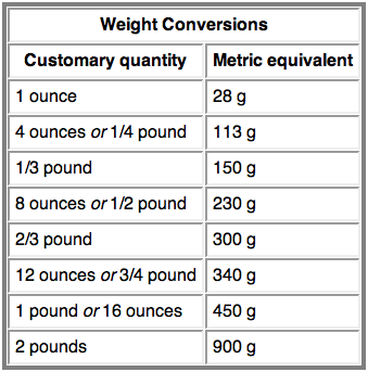 Conversion Chart For Grams To Ounces For Cooking