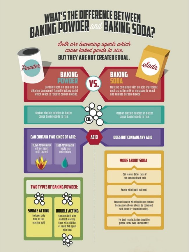 The Basics: Baking Soda vs. Baking Powder - Brown Eyed Baker